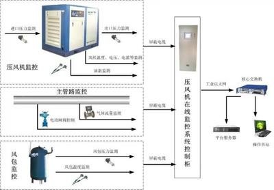 空压机无人值守