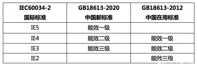 电机能效等级国家标准