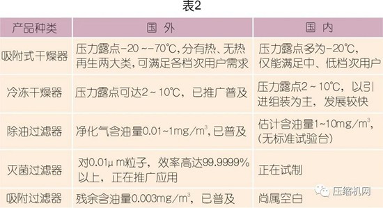 国内外压缩空气净化技术发展探讨