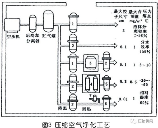 国内外压缩空气净化技术发展探讨