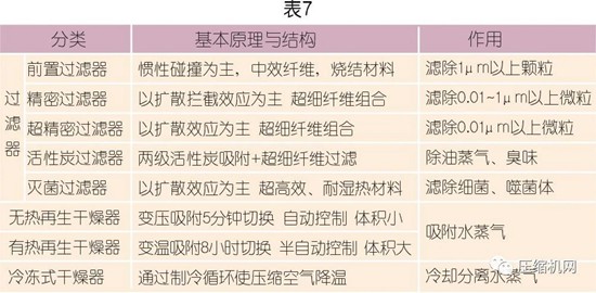 国内外压缩空气净化技术发展探讨