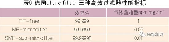 国内外压缩空气净化技术发展探讨