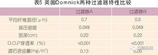 国内外压缩空气净化技术发展探讨