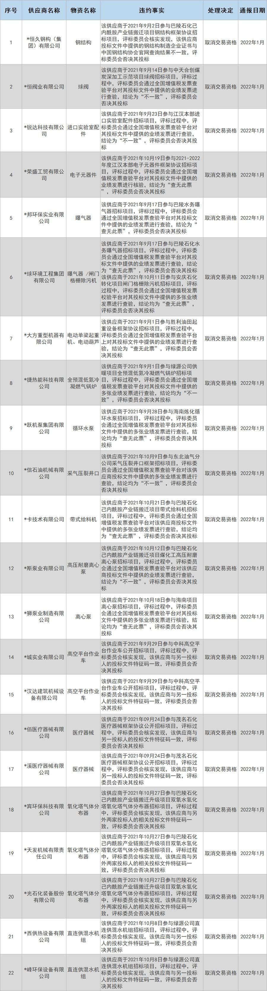 中石化拉黑名单