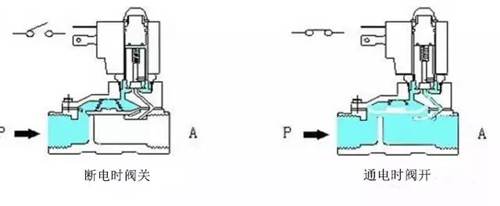 间接先导式电磁阀原理