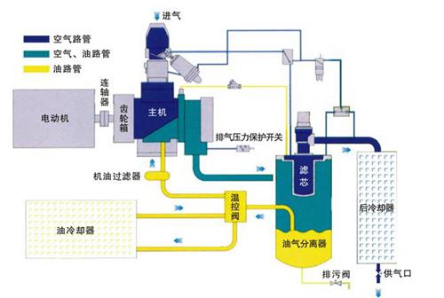 空压机变频改造