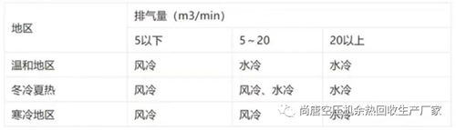 螺杆空压机的冷却方式选择