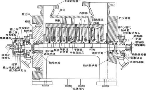 离心式压缩机